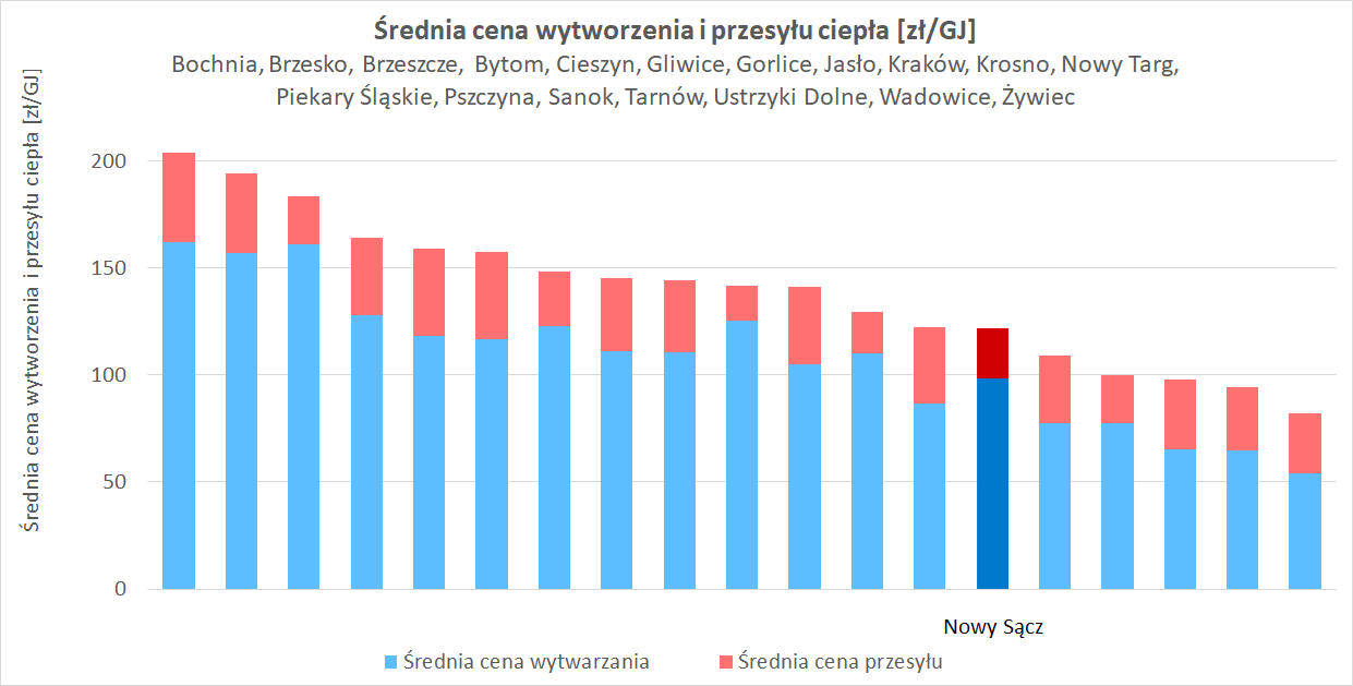 Ceny ciepła