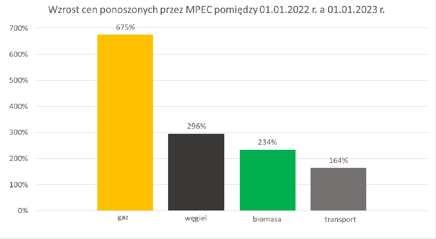 Zmiana cen paliw