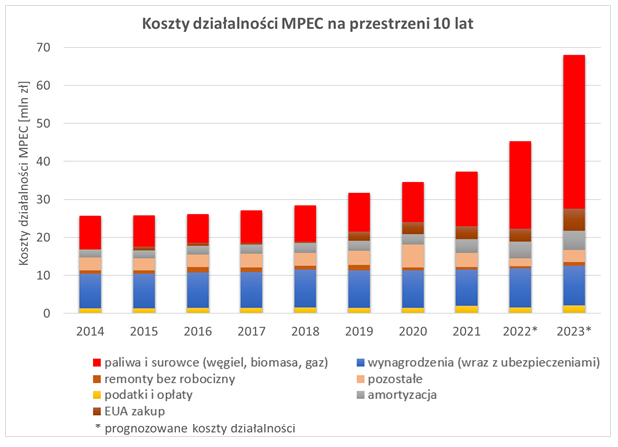 Koszty działalności